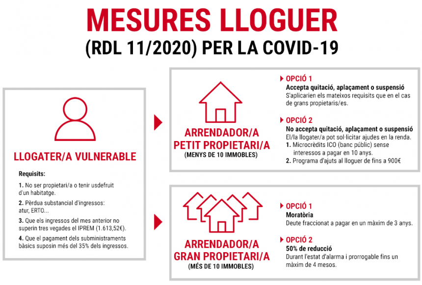 Mesures lloguer per la COVID-19 Reial Decret-llei 11/2020