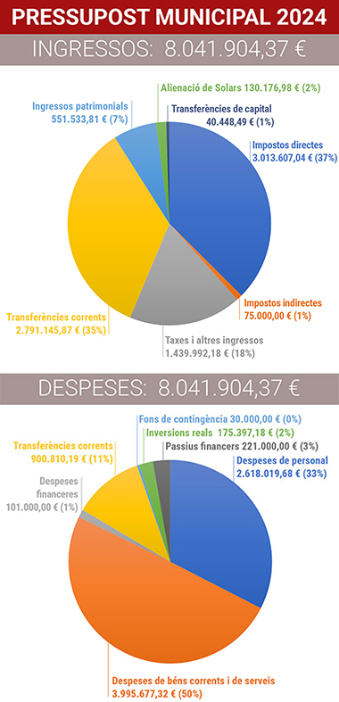 S’aprova el pressupost municipal de 8 milions d’euros per a l’any 2024